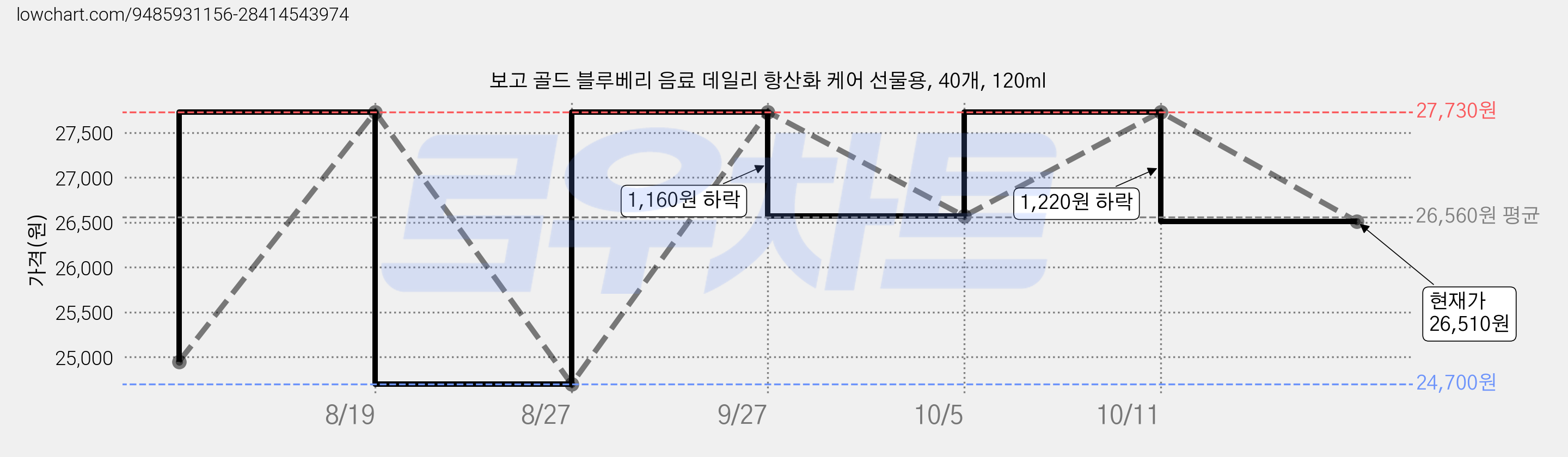 보고 골드 블루베리 음료 데일리 항산화 케어 선물용, 40개, 120ml 가격 변동 차트, 현재가 26,510원, 관측 최저가 24,700원