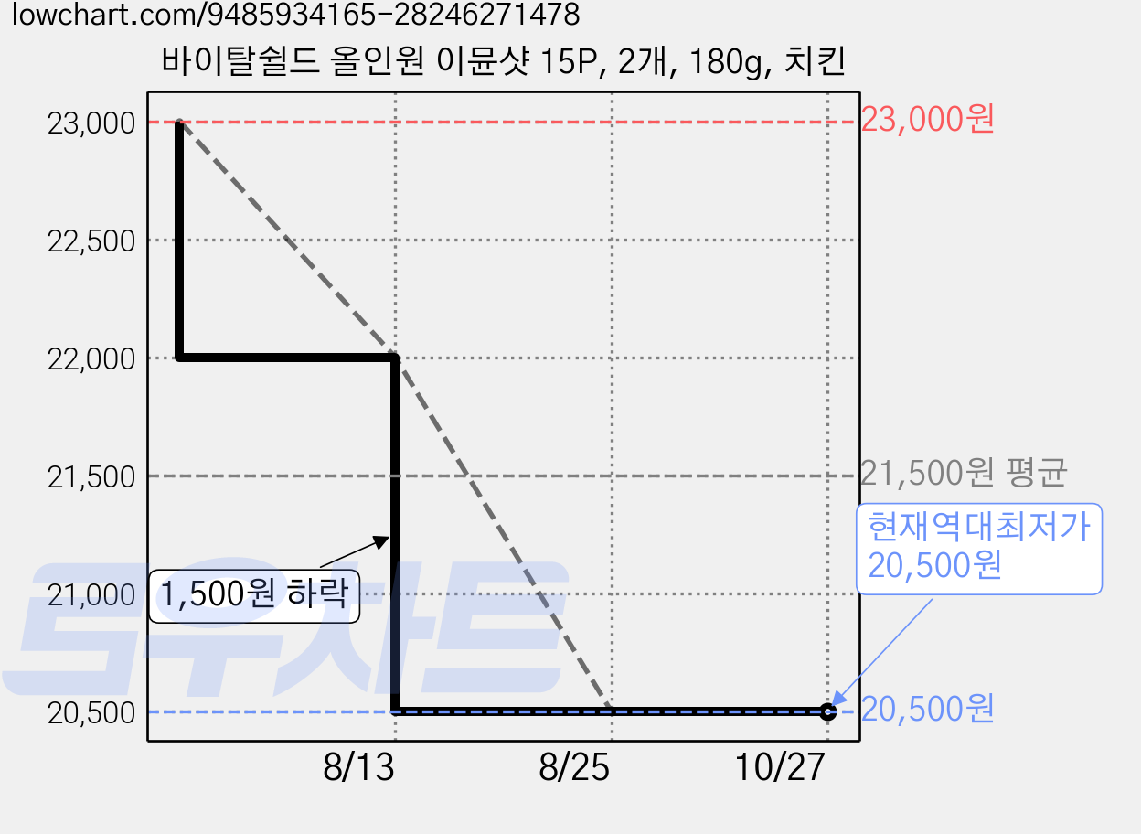 바이탈쉴드 올인원 이뮨샷 15P, 2개, 180g, 치킨 가격 변동 차트, 현재가 20,500원, 역대최저가