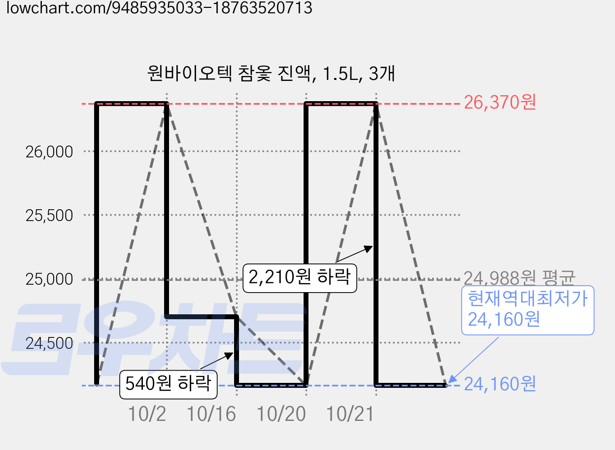 원바이오텍 참옻 진액, 1.5L, 3개 가격 변동 차트, 현재가 24,160원, 역대최저가