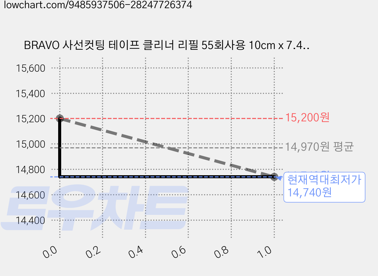 BRAVO 사선컷팅 테이프 클리너 리필 55회사용 10cm x 7.4M, 30개 가격 변동 차트, 현재가 14,740원, 역대최저가