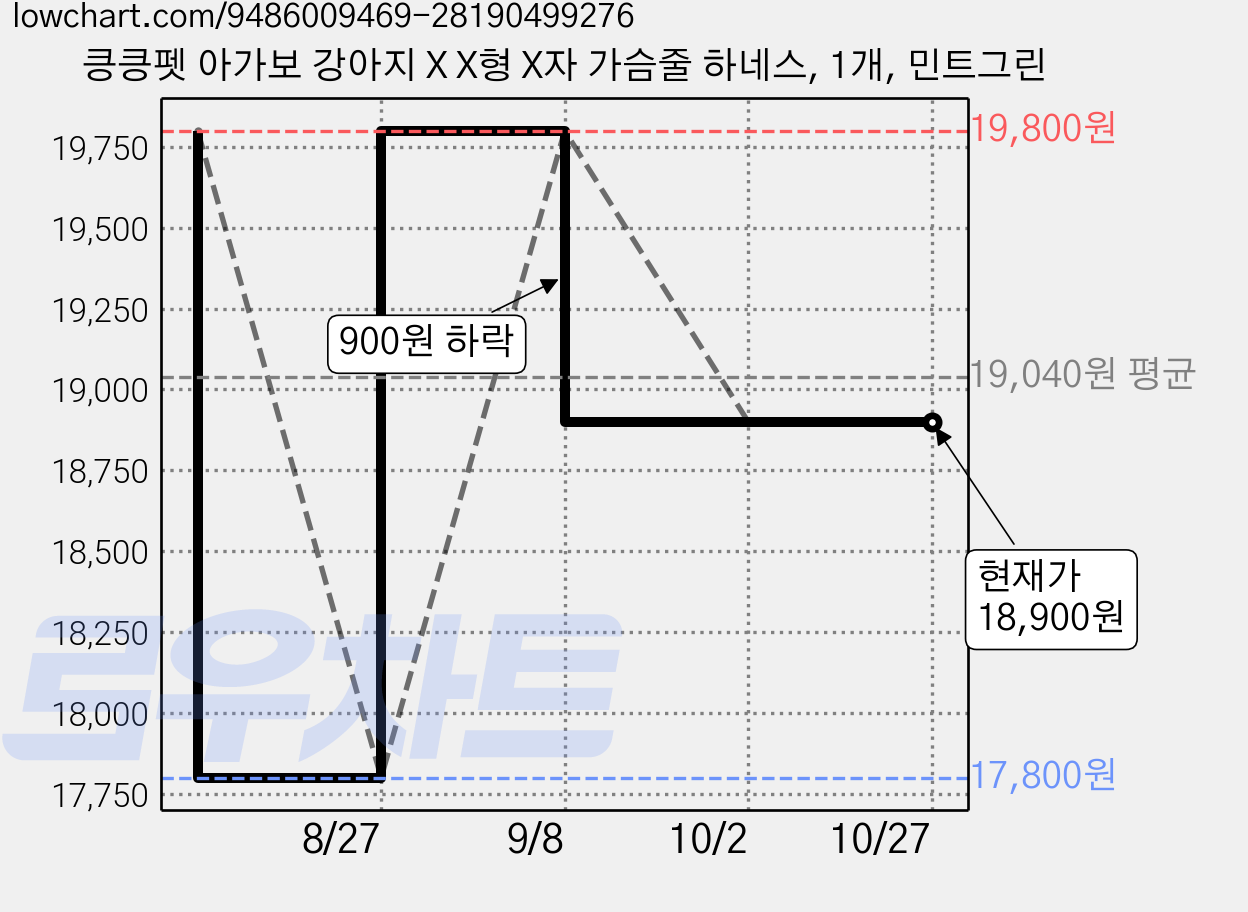 킁킁펫 아가보 강아지 X X형 X자 가슴줄 하네스, 1개, 민트그린 가격 변동 차트, 현재가 18,900원, 관측 최저가 17,800원