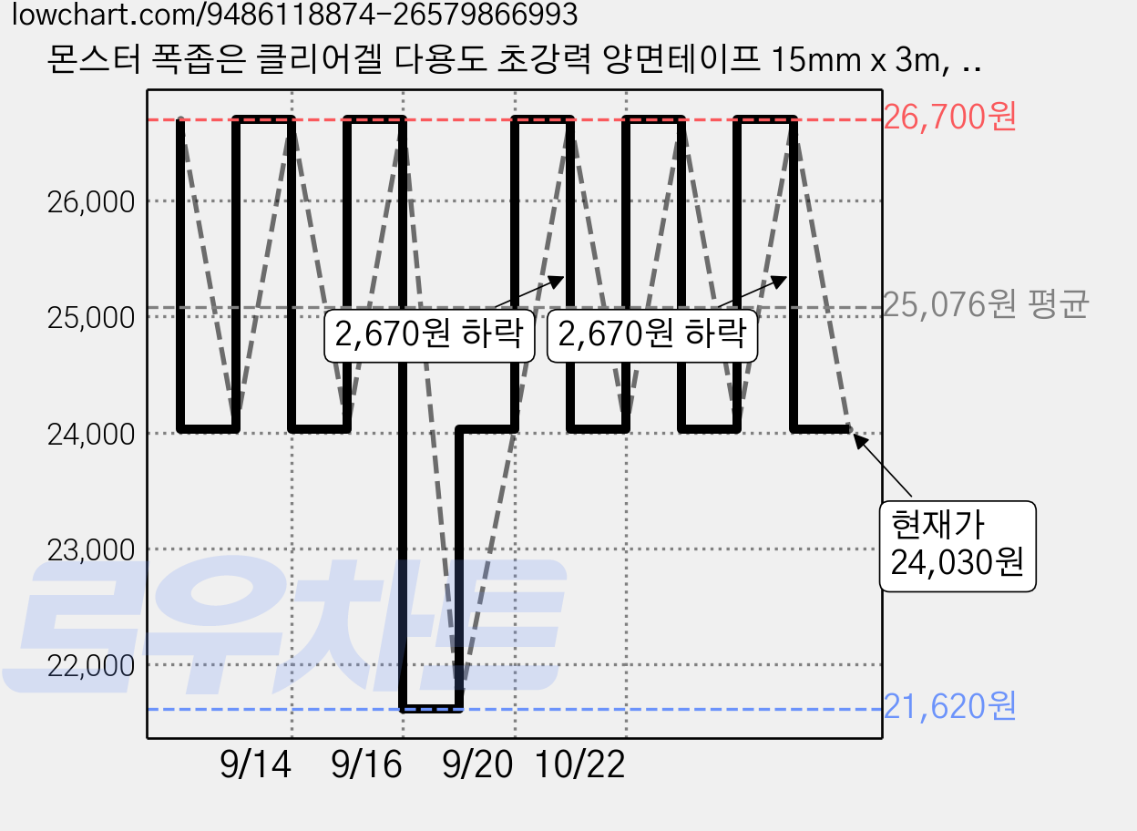 몬스터 폭좁은 클리어겔 다용도 초강력 양면테이프 15mm x 3m, 투명, 3개 가격 변동 차트, 현재가 24,030원, 관측 최저가 21,620원