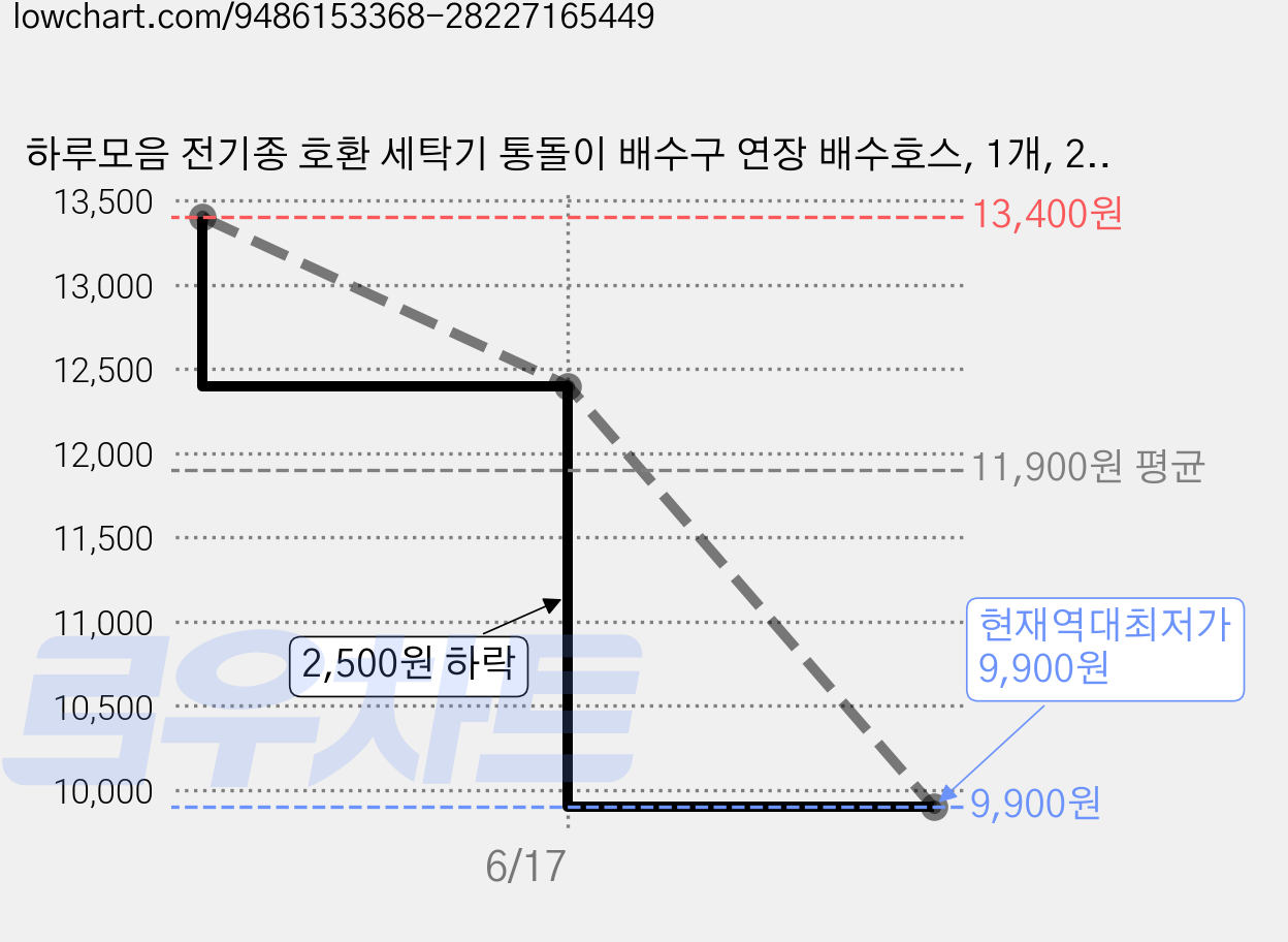 하루모음 전기종 호환 세탁기 통돌이 배수구 연장 배수호스, 1개, 2m 가격 변동 차트, 현재가 9,900원, 역대최저가