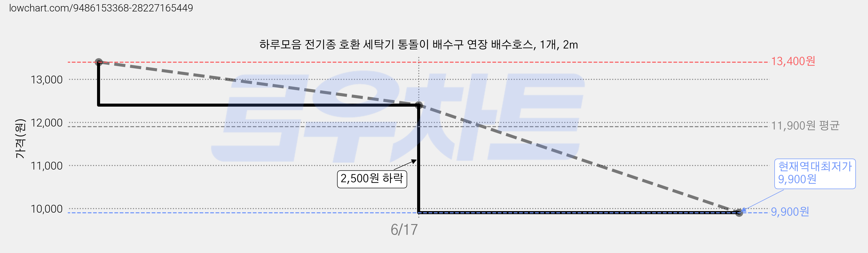 하루모음 전기종 호환 세탁기 통돌이 배수구 연장 배수호스, 1개, 2m 가격 변동 차트, 현재가 9,900원, 역대최저가