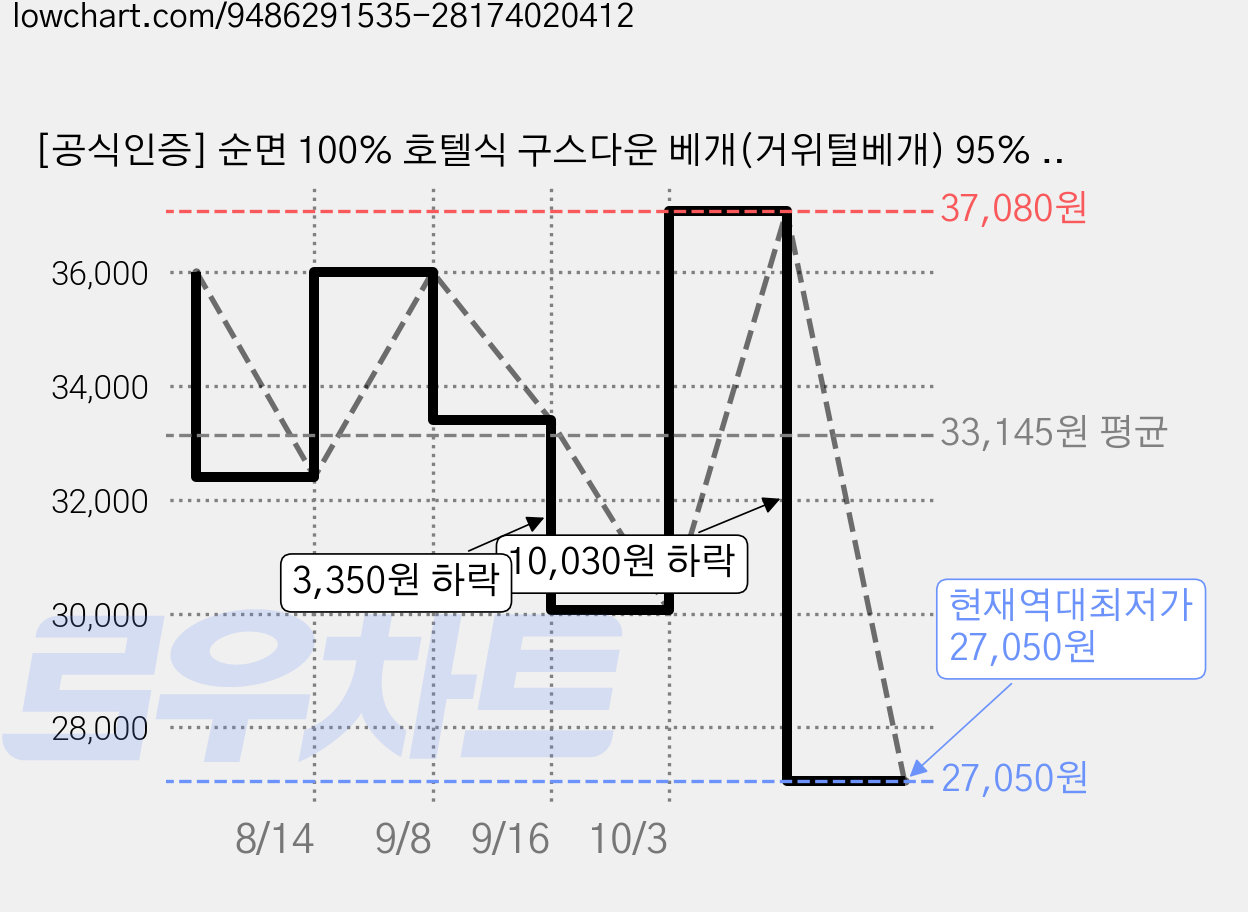 [공식인증] 순면 100% 호텔식 구스다운 베개(거위털베개) 95% 거위솜털 3중 스마트 챔버 구조 목베개(목디스크 베개) OEKO-TEX 인증 / 방수습 / 항균 / 편한베개, 1개, 플레인 카키 + 카키 파이핑 가격 변동 차트, 현재가 27,050원, 역대최저가