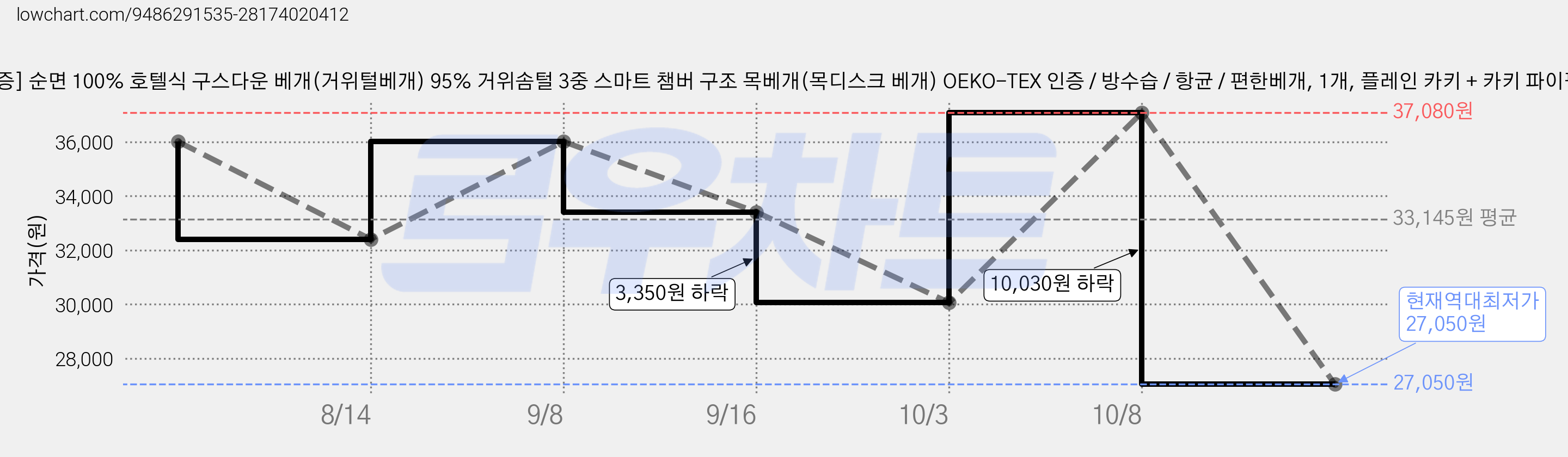 [공식인증] 순면 100% 호텔식 구스다운 베개(거위털베개) 95% 거위솜털 3중 스마트 챔버 구조 목베개(목디스크 베개) OEKO-TEX 인증 / 방수습 / 항균 / 편한베개, 1개, 플레인 카키 + 카키 파이핑 가격 변동 차트, 현재가 27,050원, 역대최저가
