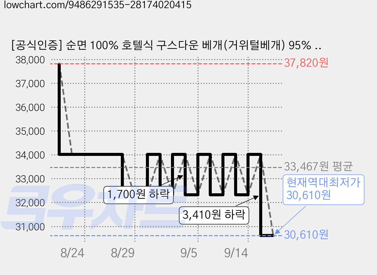 [공식인증] 순면 100% 호텔식 구스다운 베개(거위털베개) 95% 거위솜털 3중 스마트 챔버 구조 목베개(목디스크 베개) OEKO-TEX 인증 / 방수습 / 항균 / 편한베개, 1개, 플레인 화이트 + 실버 파이핑 가격 변동 차트, 현재가 30,610원, 역대최저가