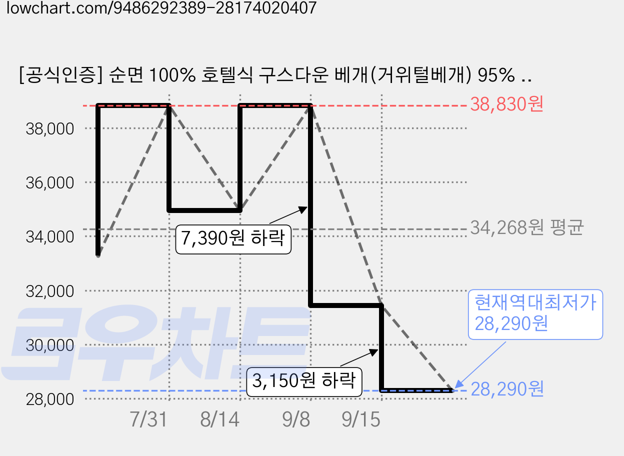 [공식인증] 순면 100% 호텔식 구스다운 베개(거위털베개) 95% 거위솜털 3중 스마트 챔버 구조 목베개(목디스크 베개) OEKO-TEX 인증 / 방수습 / 항균 / 편한베개, 1개, 자카드 화이트 + 실버 파이핑 가격 변동 차트, 현재가 28,290원, 역대최저가