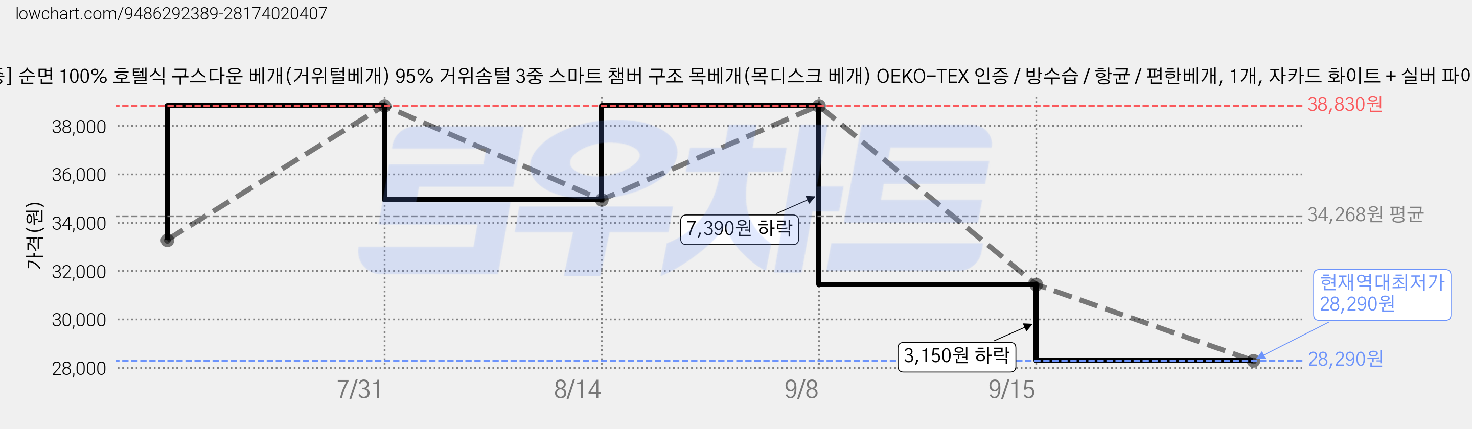 [공식인증] 순면 100% 호텔식 구스다운 베개(거위털베개) 95% 거위솜털 3중 스마트 챔버 구조 목베개(목디스크 베개) OEKO-TEX 인증 / 방수습 / 항균 / 편한베개, 1개, 자카드 화이트 + 실버 파이핑 가격 변동 차트, 현재가 28,290원, 역대최저가