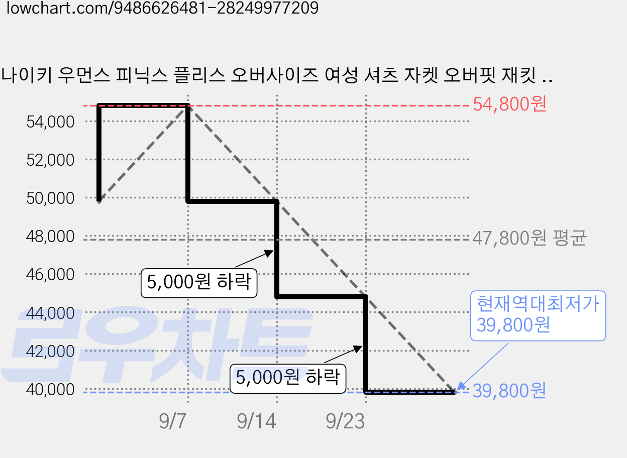 나이키 우먼스 피닉스 플리스 오버사이즈 여성 셔츠 자켓 오버핏 재킷 간절기 아우터 후리스 스웻셔츠 가격 변동 차트, 현재가 39,800원, 역대최저가
