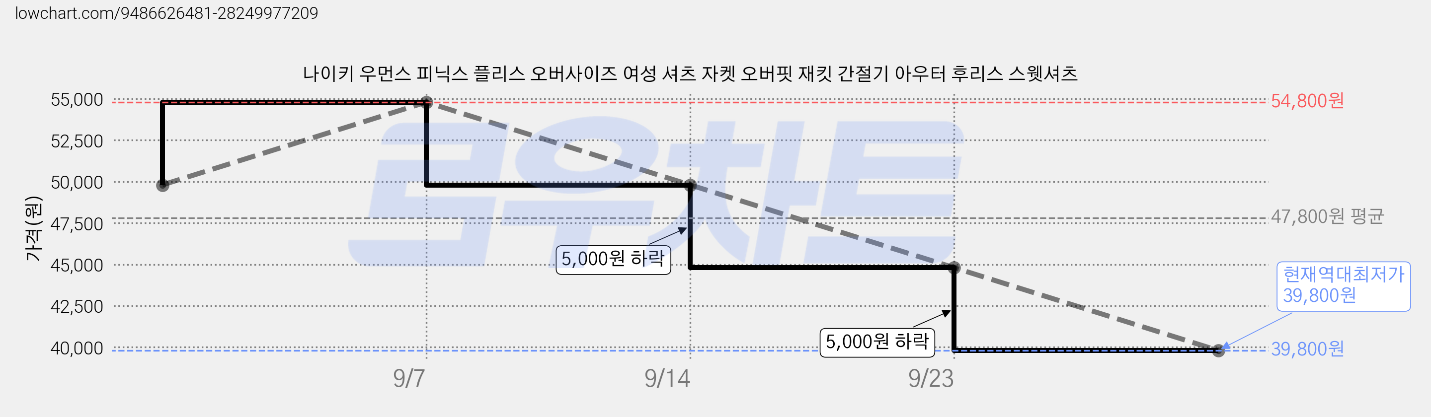 나이키 우먼스 피닉스 플리스 오버사이즈 여성 셔츠 자켓 오버핏 재킷 간절기 아우터 후리스 스웻셔츠 가격 변동 차트, 현재가 39,800원, 역대최저가