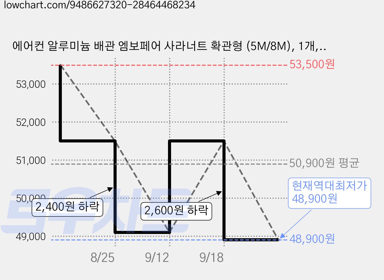 에어컨 알루미늄 배관 엠보페어 사라너트 확관형 (5M/8M), 1개, 9.52+15.88 (3/8+5/8) 8M 가격 변동 차트, 현재가 48,900원, 역대최저가
