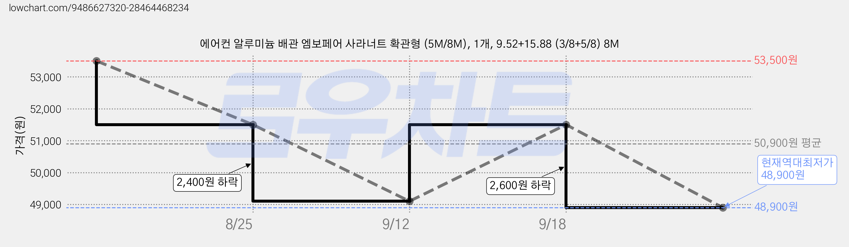 에어컨 알루미늄 배관 엠보페어 사라너트 확관형 (5M/8M), 1개, 9.52+15.88 (3/8+5/8) 8M 가격 변동 차트, 현재가 48,900원, 역대최저가