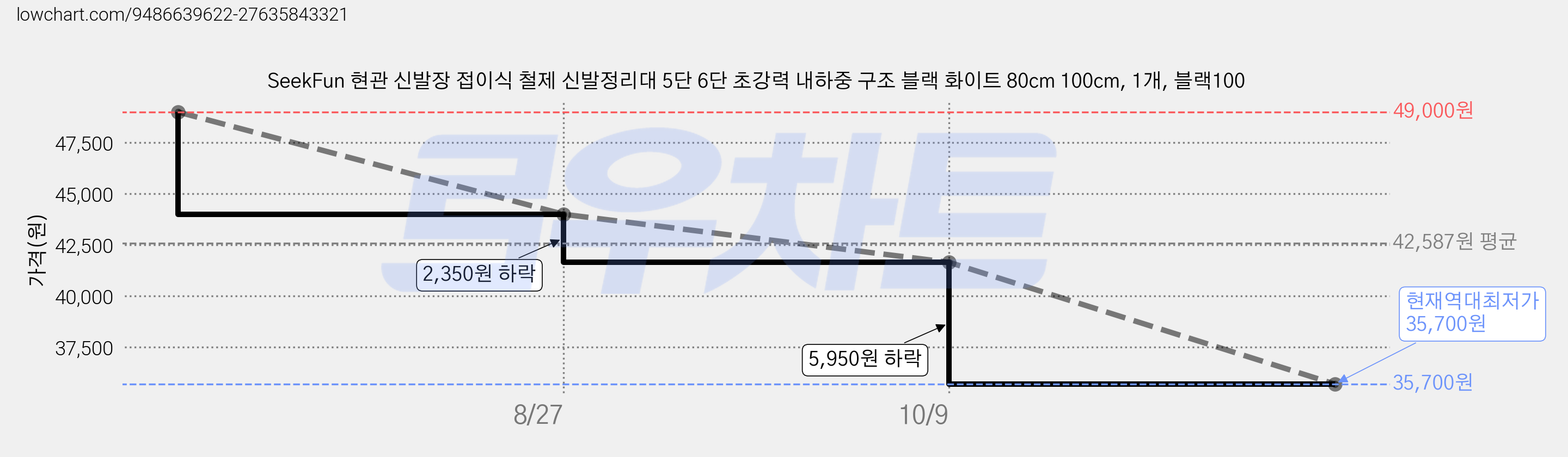 SeekFun 현관 신발장 접이식 철제 신발정리대 5단 6단 초강력 내하중 구조 블랙 화이트 80cm 100cm, 1개, 블랙100 가격 변동 차트, 현재가 35,700원, 역대최저가