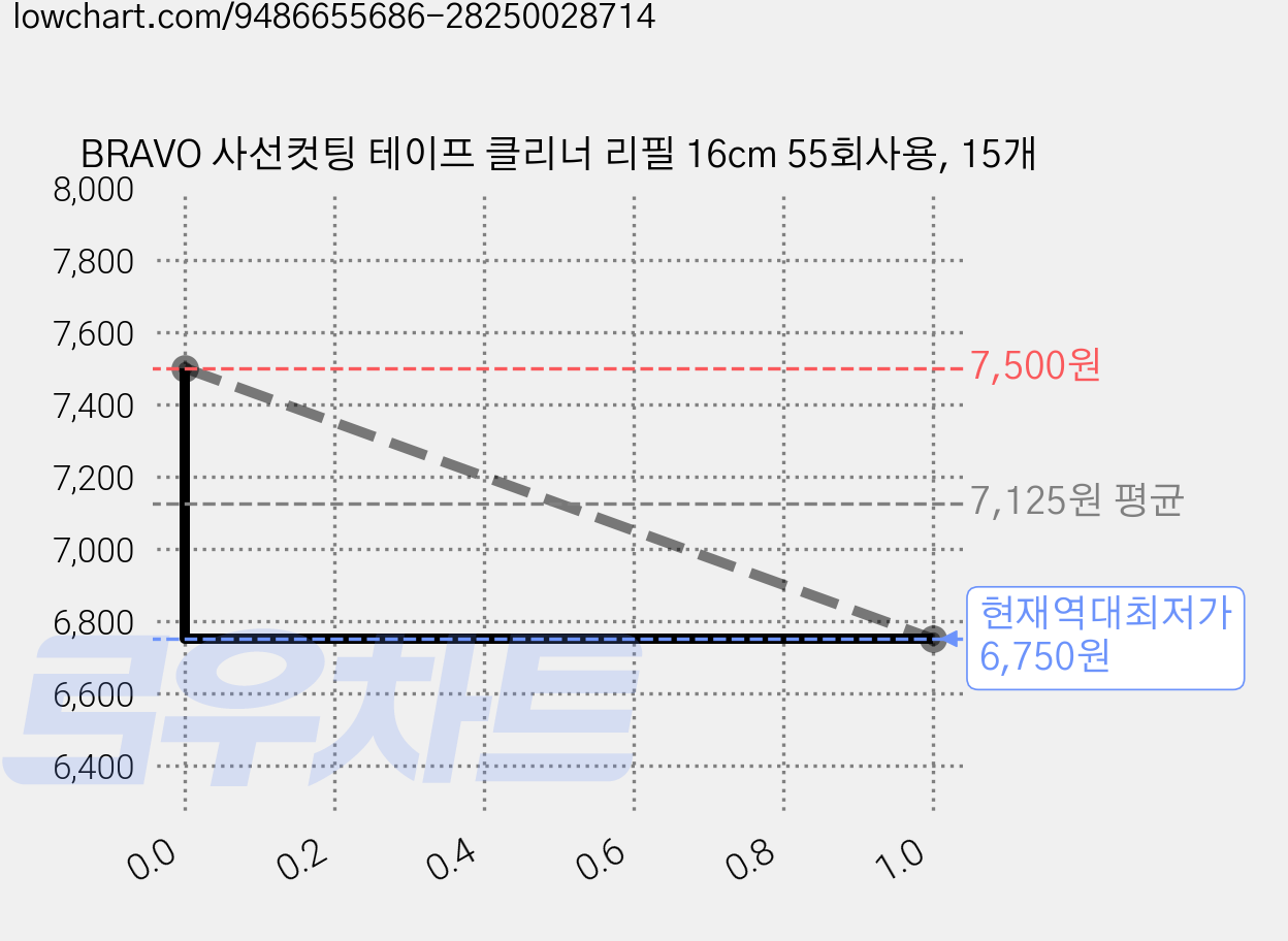 BRAVO 사선컷팅 테이프 클리너 리필 16cm 55회사용, 15개 가격 변동 차트, 현재가 6,750원, 역대최저가