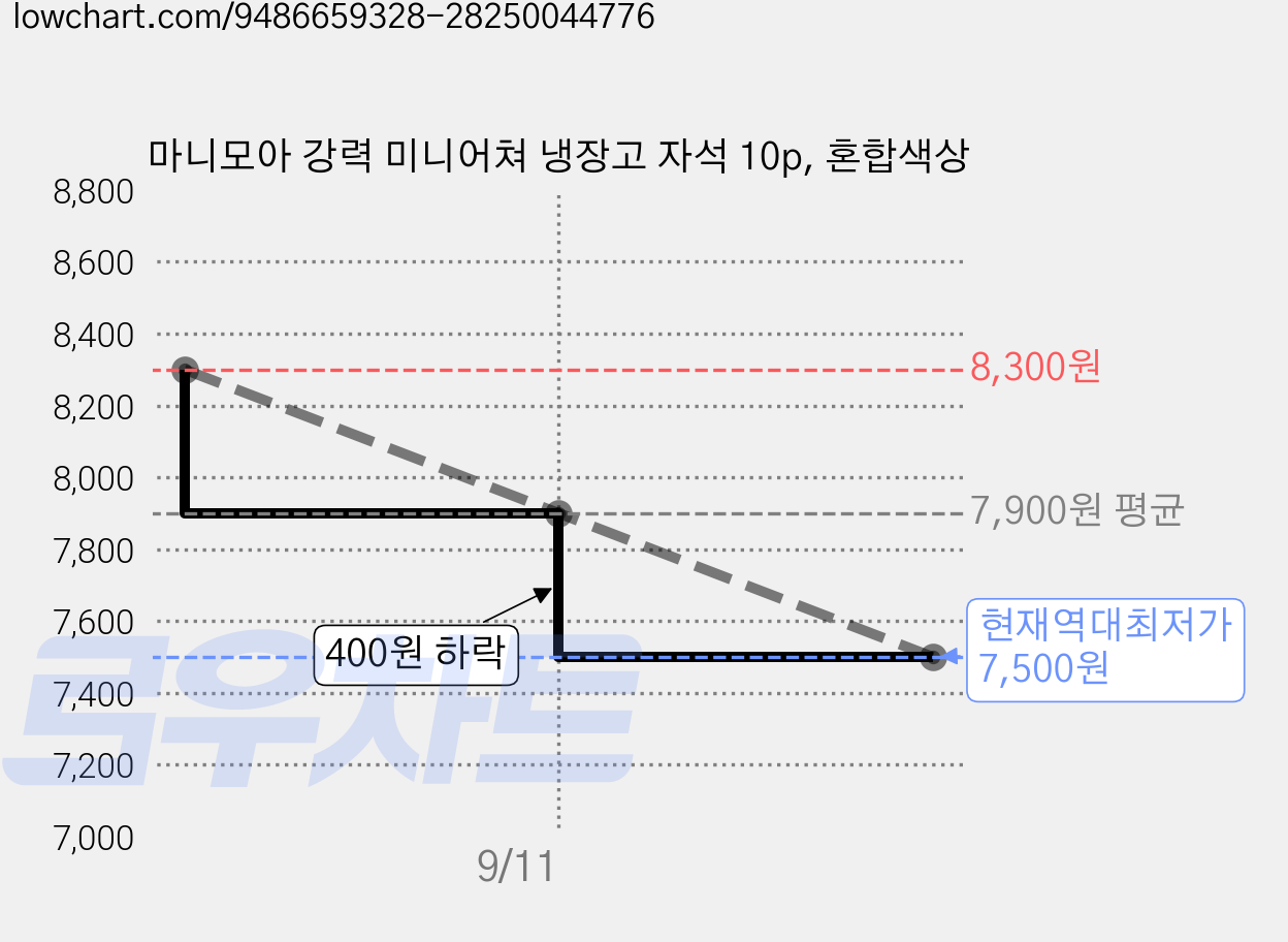 마니모아 강력 미니어쳐 냉장고 자석 10p, 혼합색상 가격 변동 차트, 현재가 7,500원, 역대최저가