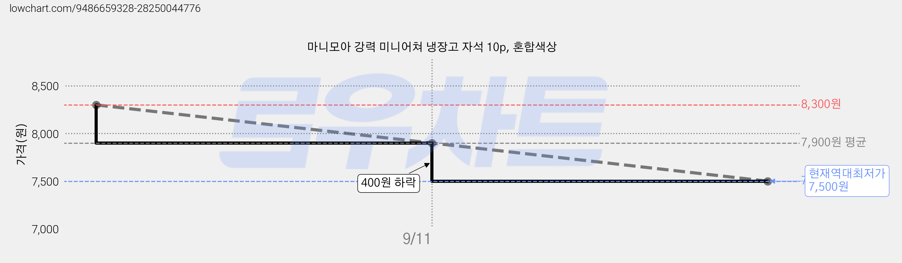 마니모아 강력 미니어쳐 냉장고 자석 10p, 혼합색상 가격 변동 차트, 현재가 7,500원, 역대최저가