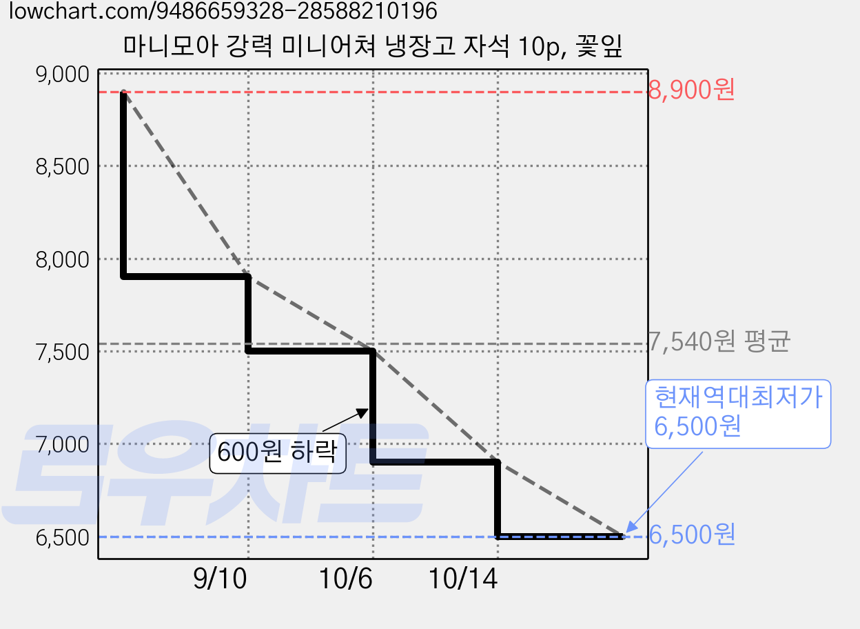 마니모아 강력 미니어쳐 냉장고 자석 10p, 꽃잎 가격 변동 차트, 현재가 6,500원, 역대최저가