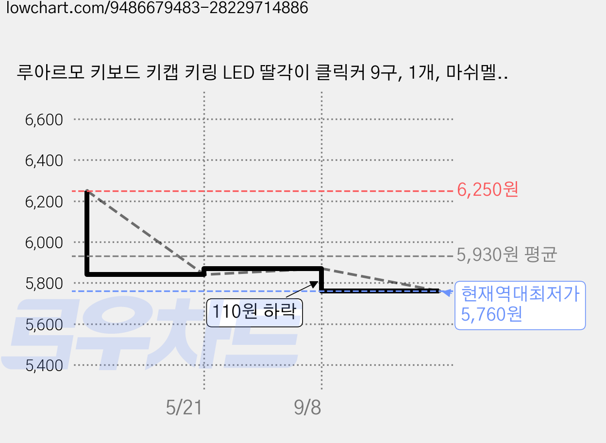 루아르모 키보드 키캡 키링 LED 딸각이 클릭커 9구, 1개, 마쉬멜로우 가격 변동 차트, 현재가 5,760원, 역대최저가