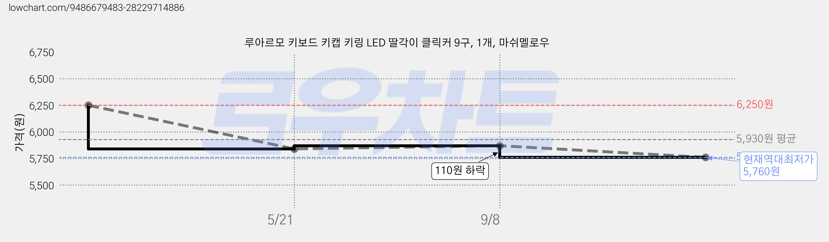루아르모 키보드 키캡 키링 LED 딸각이 클릭커 9구, 1개, 마쉬멜로우 가격 변동 차트, 현재가 5,760원, 역대최저가