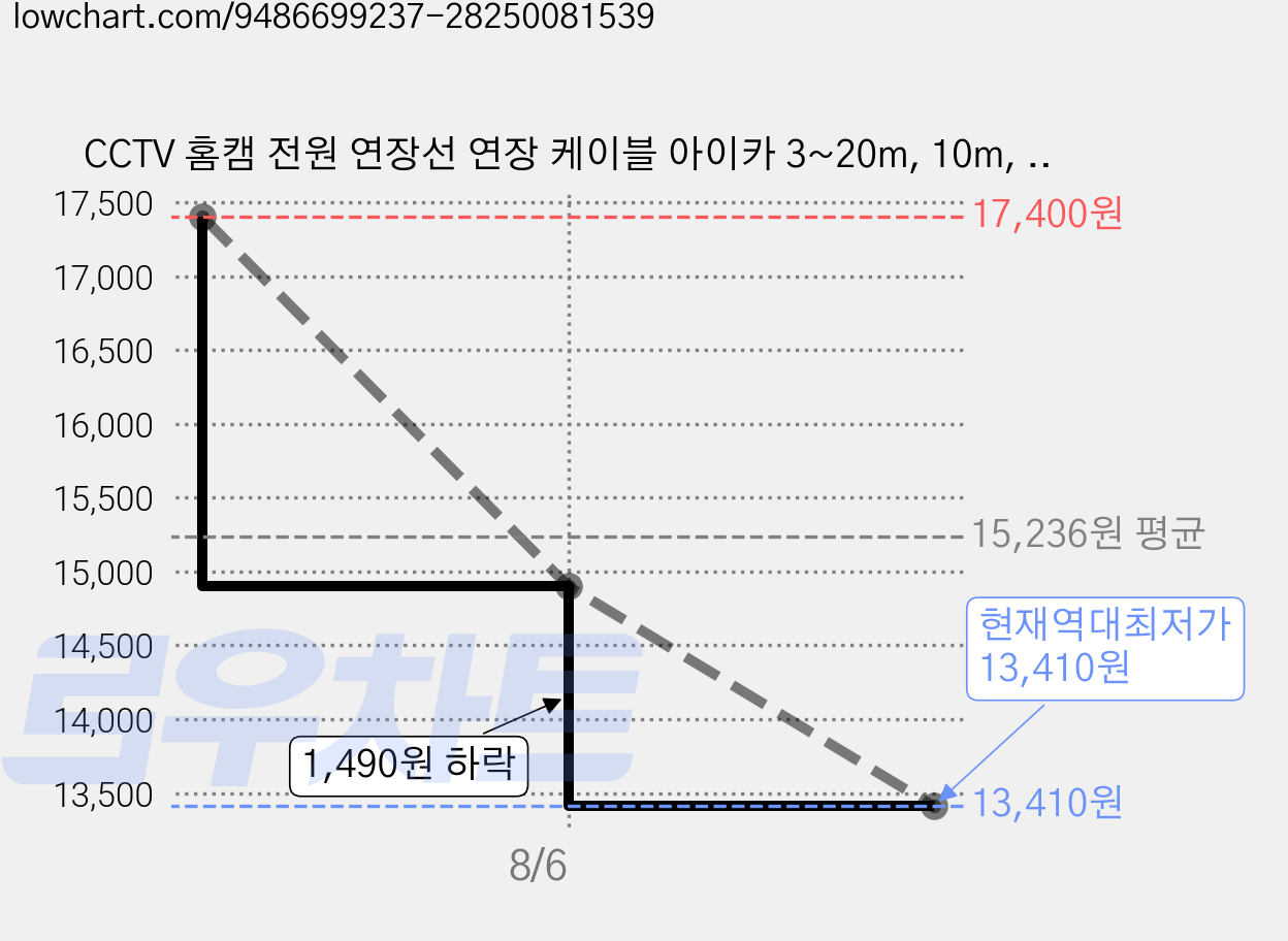 CCTV 홈캠 전원 연장선 연장 케이블 아이카 3~20m, 10m, 1개 가격 변동 차트, 현재가 13,410원, 역대최저가