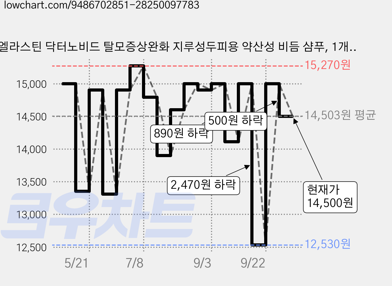 엘라스틴 닥터노비드 탈모증상완화 지루성두피용 약산성 비듬 샴푸, 1개, 400ml 가격 변동 차트, 현재가 14,500원, 관측 최저가 12,420원