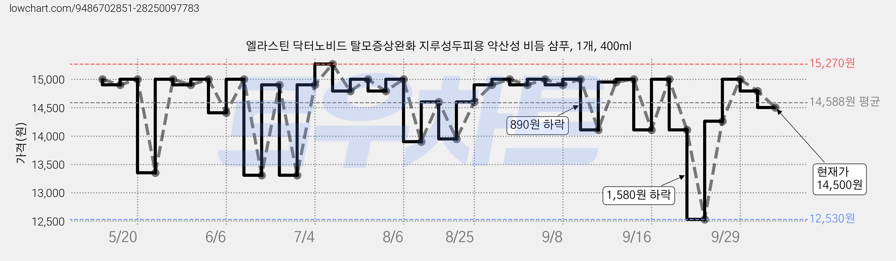 엘라스틴 닥터노비드 탈모증상완화 지루성두피용 약산성 비듬 샴푸, 1개, 400ml 가격 변동 차트, 현재가 14,500원, 관측 최저가 12,420원