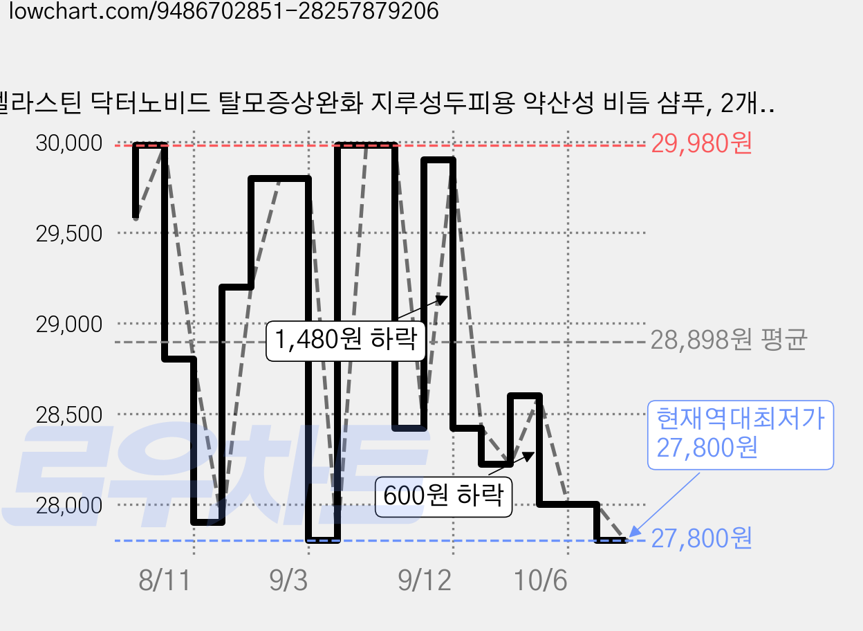 엘라스틴 닥터노비드 탈모증상완화 지루성두피용 약산성 비듬 샴푸, 2개, 400ml 가격 변동 차트, 현재가 27,800원, 역대최저가