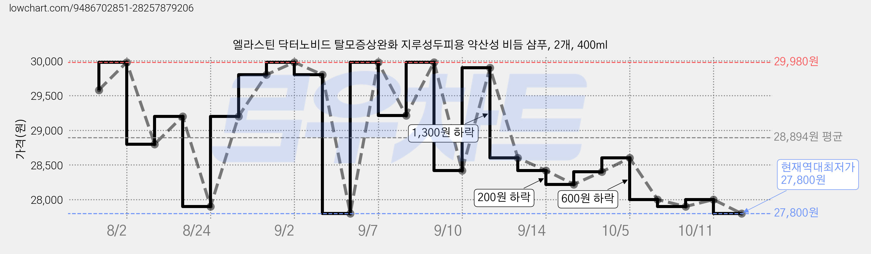 엘라스틴 닥터노비드 탈모증상완화 지루성두피용 약산성 비듬 샴푸, 2개, 400ml 가격 변동 차트, 현재가 27,800원, 역대최저가
