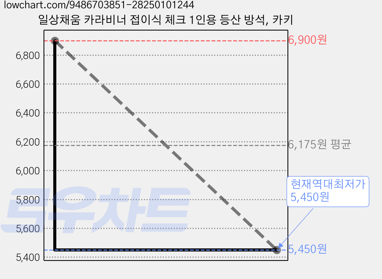 일상채움 카라비너 접이식 체크 1인용 등산 방석, 카키 가격 변동 차트, 현재가 5,450원, 역대최저가