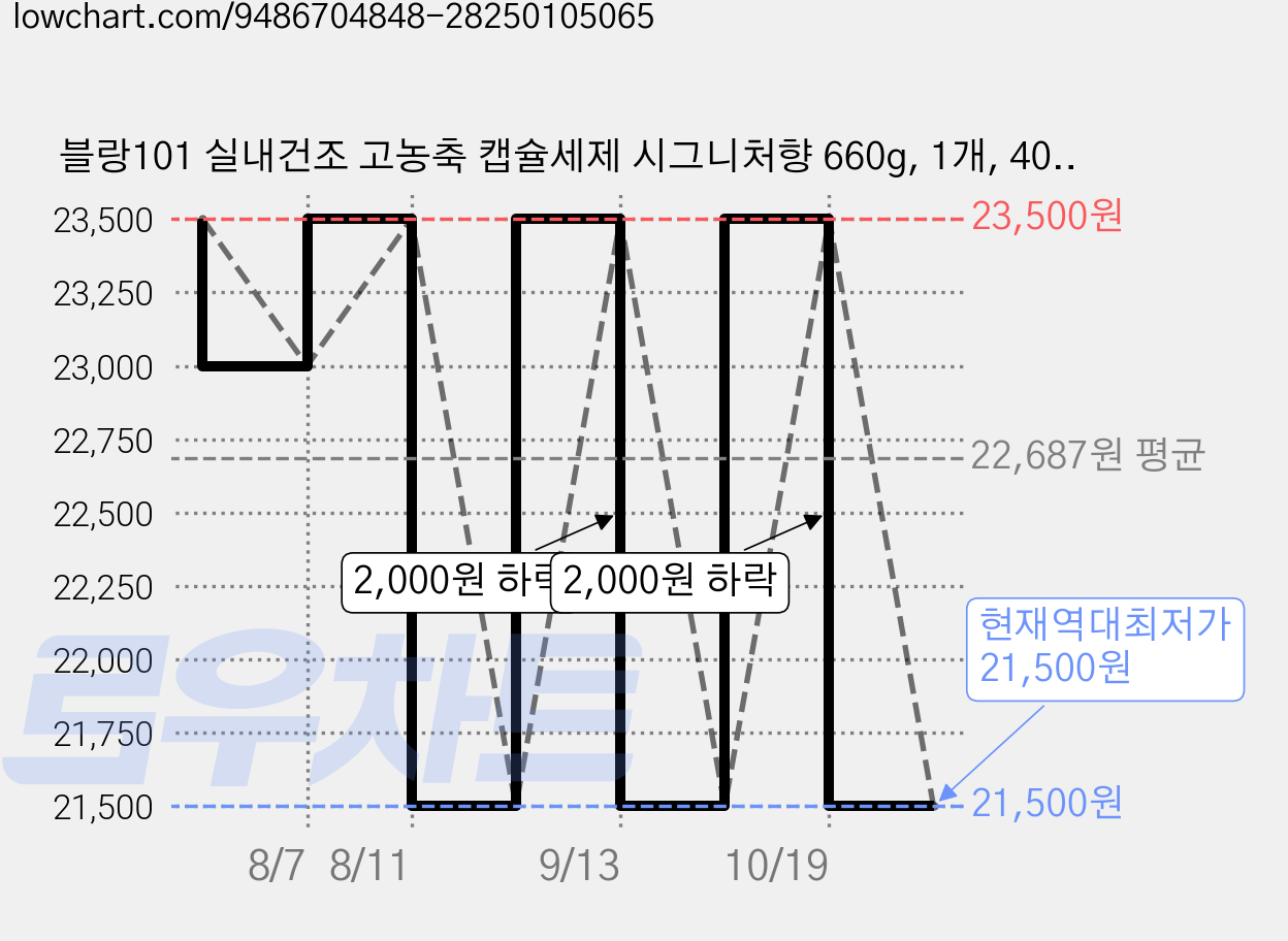 블랑101 실내건조 고농축 캡슐세제 시그니처향 660g, 1개, 40개입 가격 변동 차트, 현재가 21,500원, 역대최저가