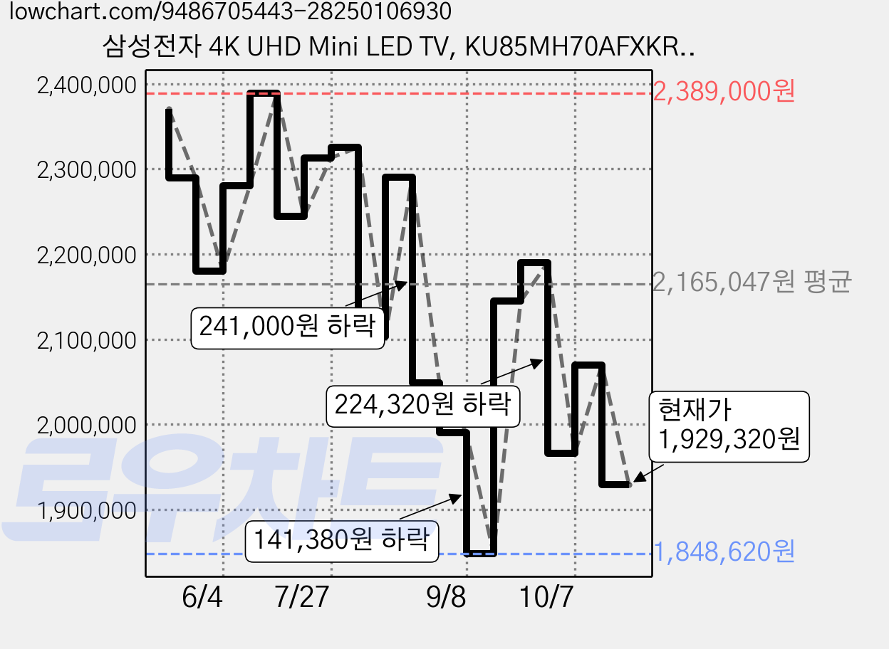 삼성전자 4K UHD Mini LED TV, KU85MH70AFXKR, 방문설치, 벽걸이형, 214cm(85인치) 가격 변동 차트, 현재가 1,929,320원, 관측 최저가 1,848,620원