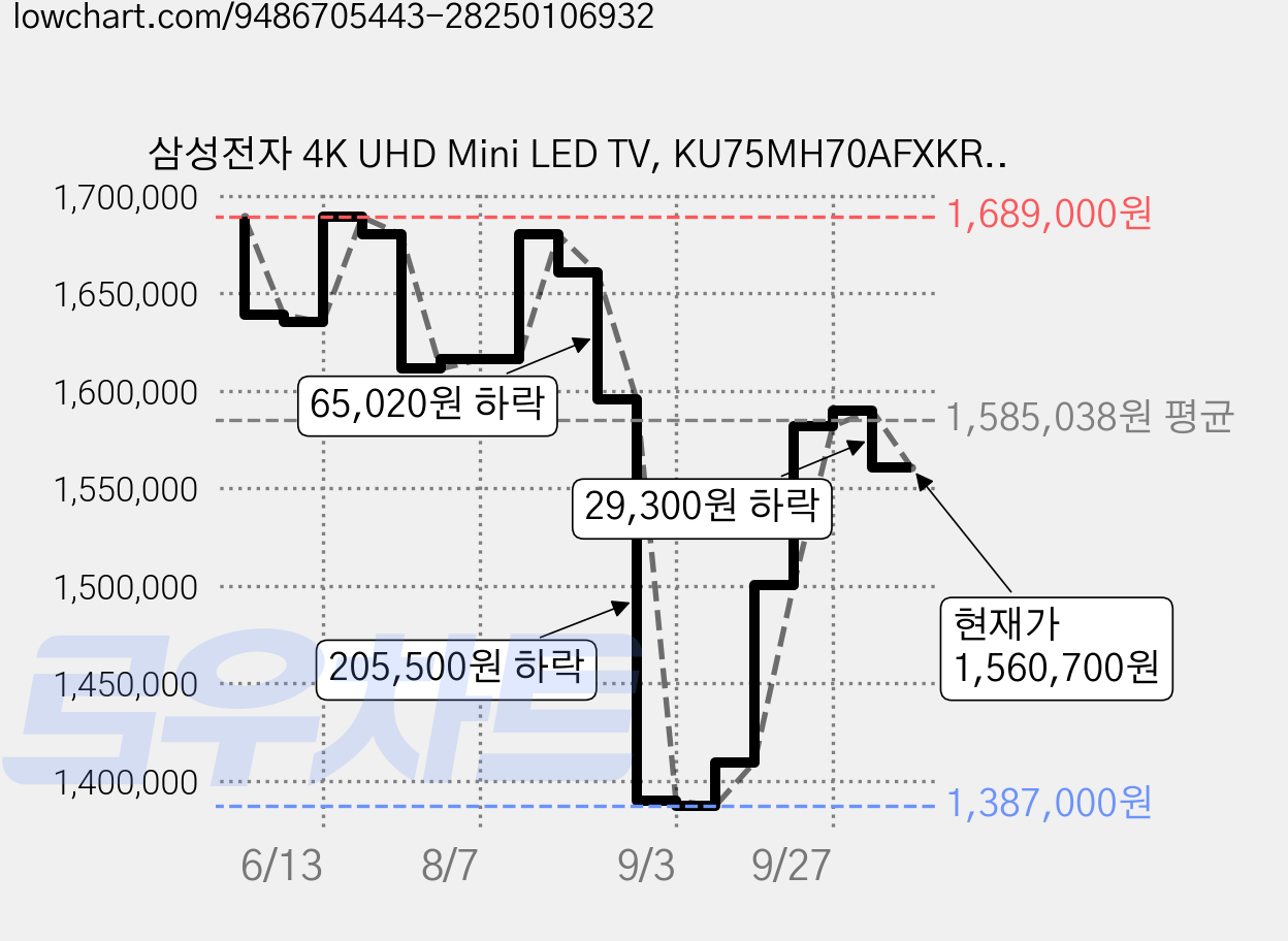 삼성전자 4K UHD Mini LED TV, KU75MH70AFXKR, 방문설치, 스탠드형, 189cm(75인치) 가격 변동 차트, 현재가 1,560,700원, 관측 최저가 1,387,000원