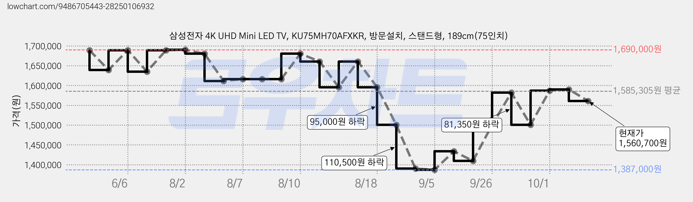 삼성전자 4K UHD Mini LED TV, KU75MH70AFXKR, 방문설치, 스탠드형, 189cm(75인치) 가격 변동 차트, 현재가 1,560,700원, 관측 최저가 1,387,000원