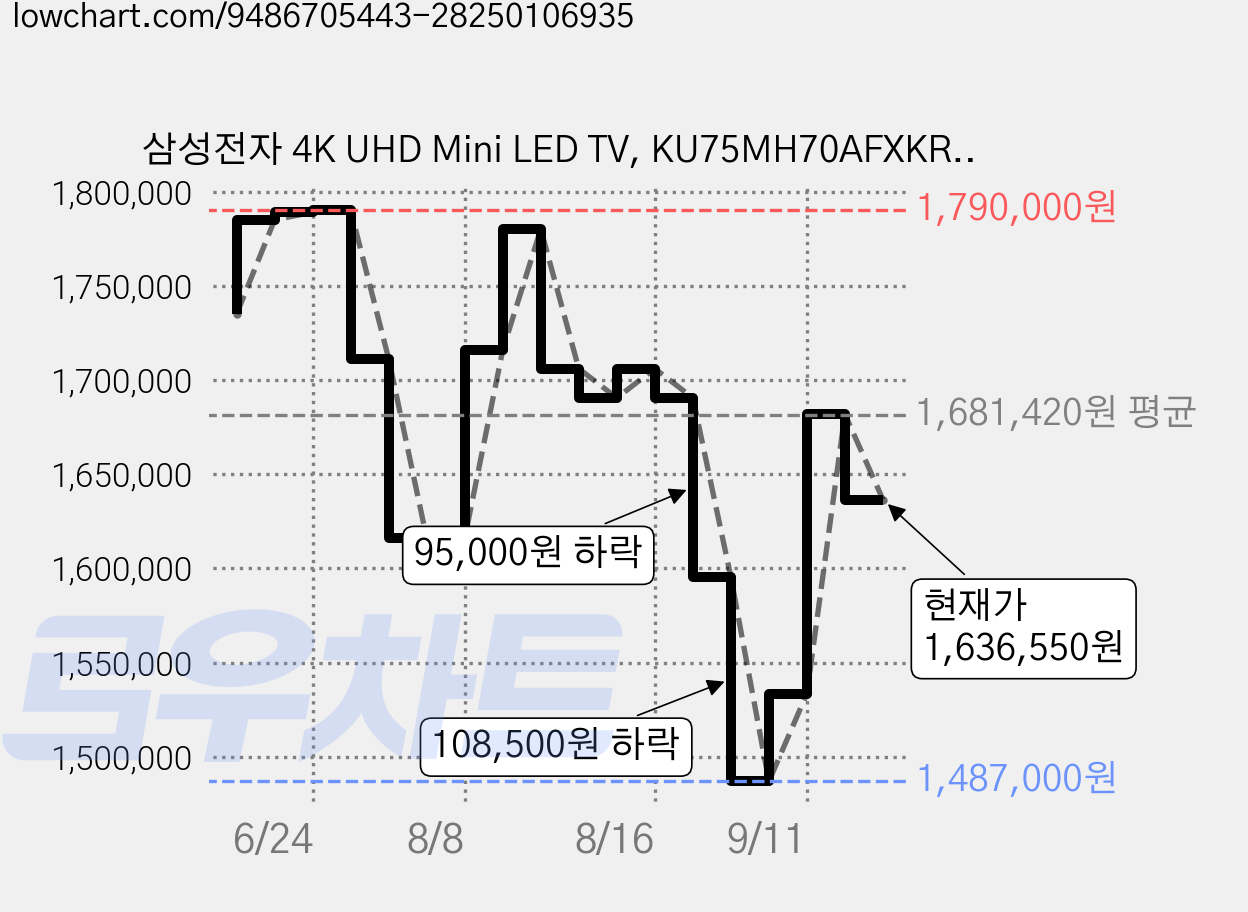 삼성전자 4K UHD Mini LED TV, KU75MH70AFXKR, 방문설치, 벽걸이형, 189cm(75인치) 가격 변동 차트, 현재가 1,448,000원, 역대최저가