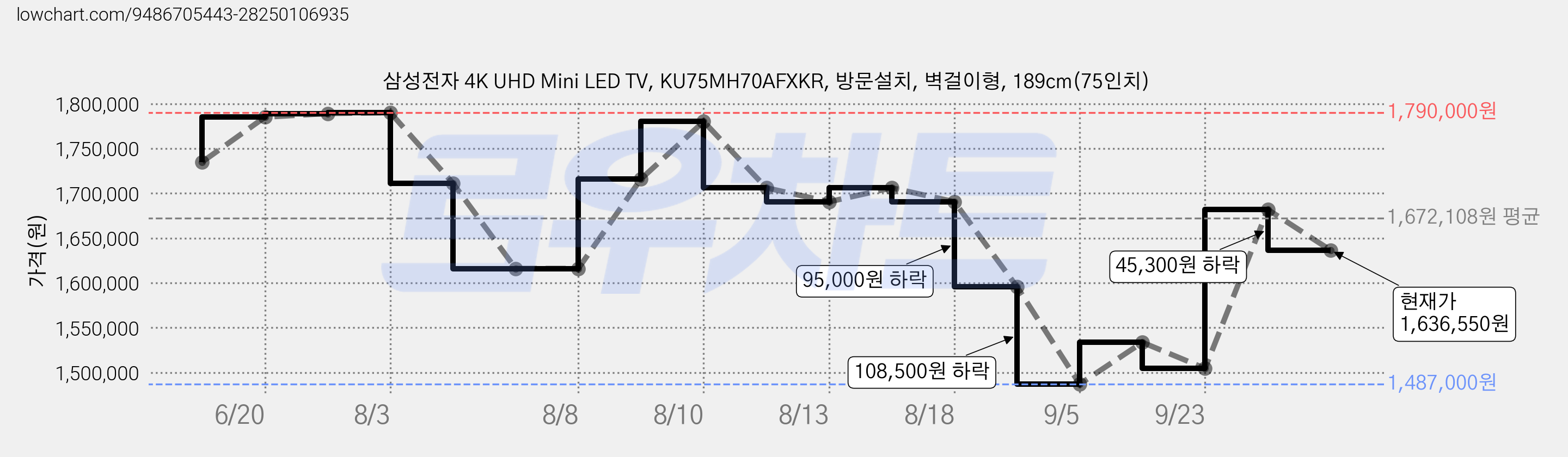삼성전자 4K UHD Mini LED TV, KU75MH70AFXKR, 방문설치, 벽걸이형, 189cm(75인치) 가격 변동 차트, 현재가 1,448,000원, 역대최저가