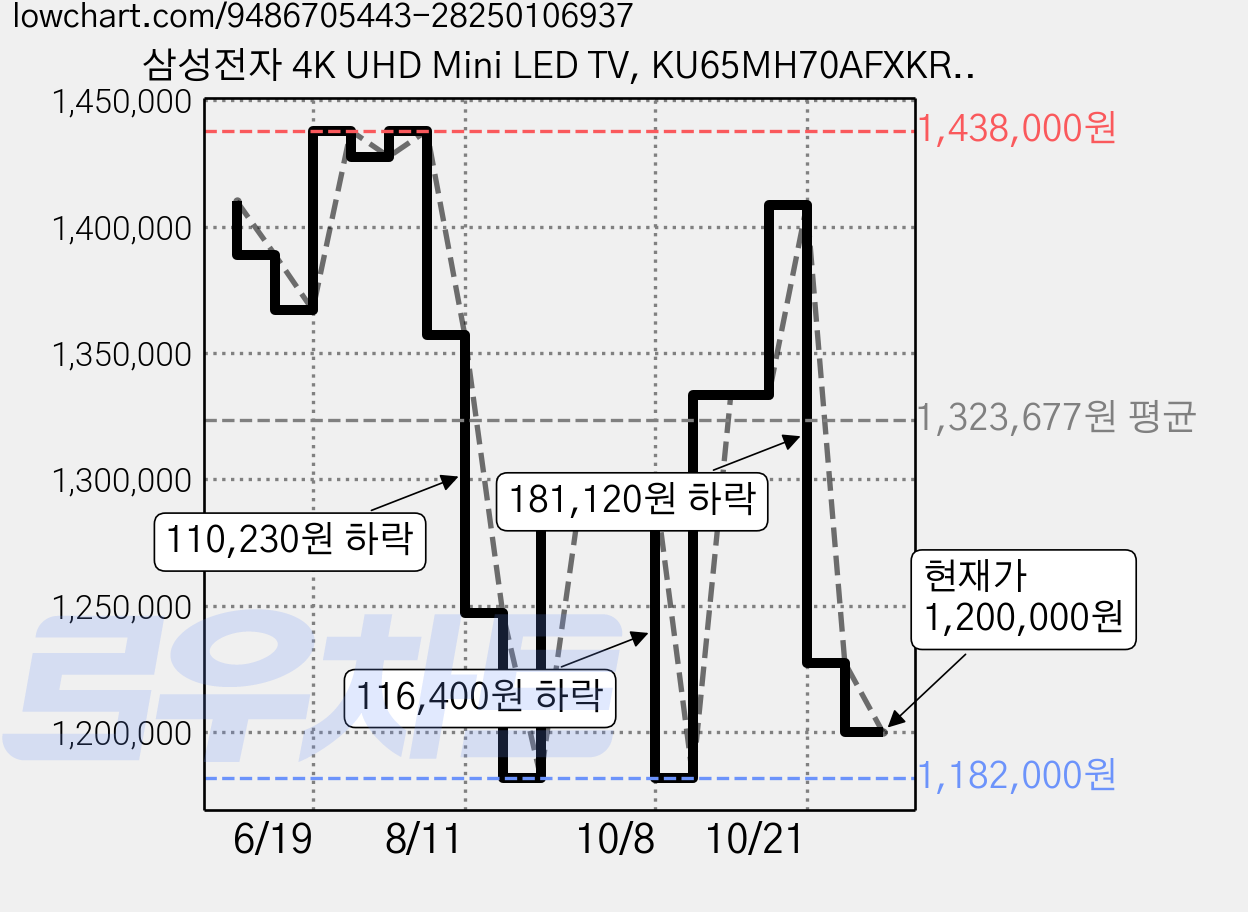 삼성전자 4K UHD Mini LED TV, KU65MH70AFXKR, 방문설치, 스탠드형, 163cm(65인치) 가격 변동 차트, 현재가 1,200,000원, 관측 최저가 1,182,000원