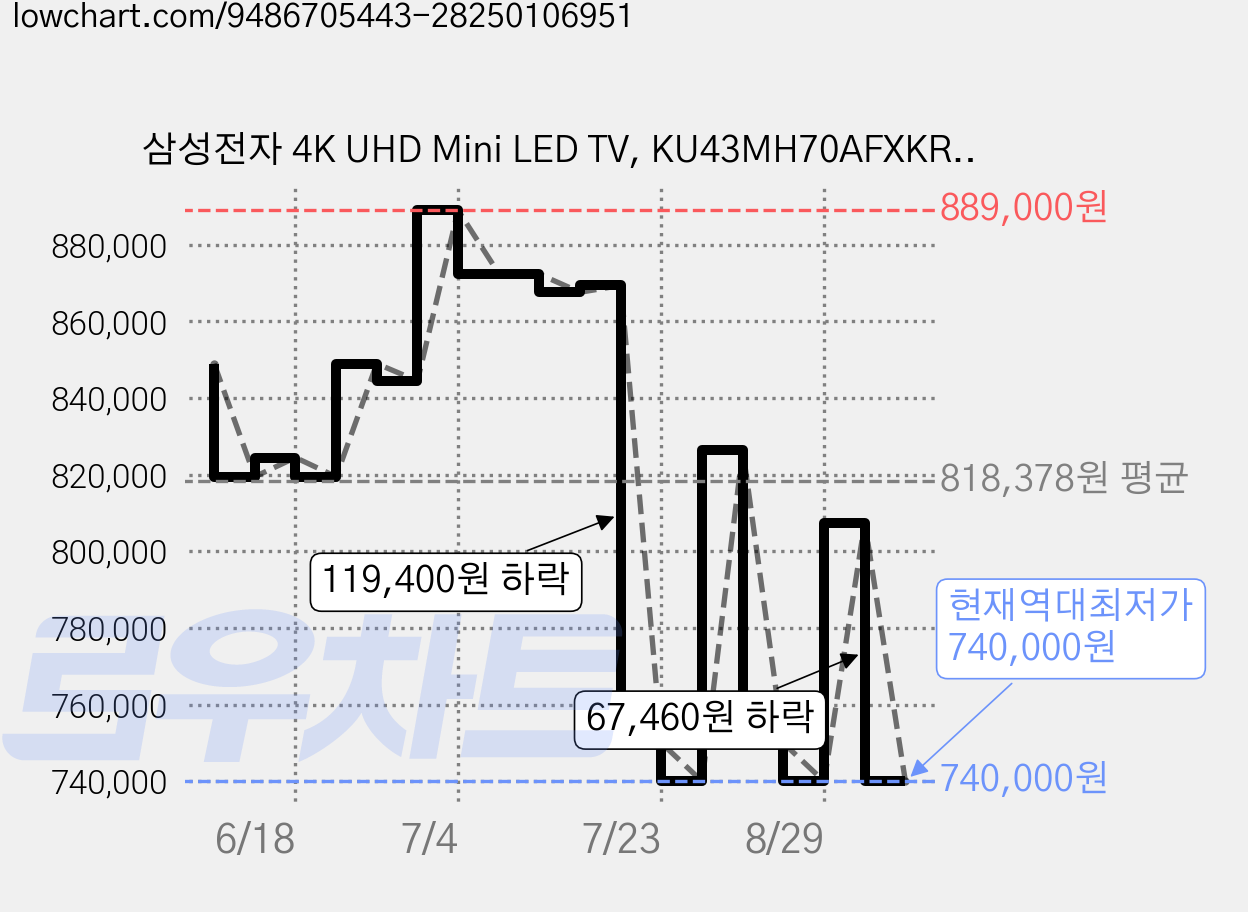 삼성전자 4K UHD Mini LED TV, KU43MH70AFXKR, 방문설치, 벽걸이형, 108cm(43인치) 가격 변동 차트, 현재가 740,000원, 역대최저가