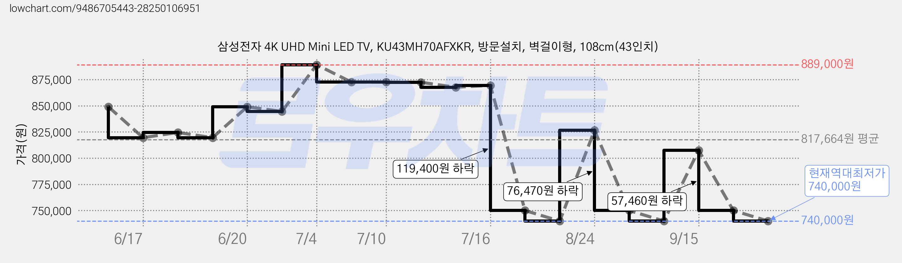 삼성전자 4K UHD Mini LED TV, KU43MH70AFXKR, 방문설치, 벽걸이형, 108cm(43인치) 가격 변동 차트, 현재가 740,000원, 역대최저가
