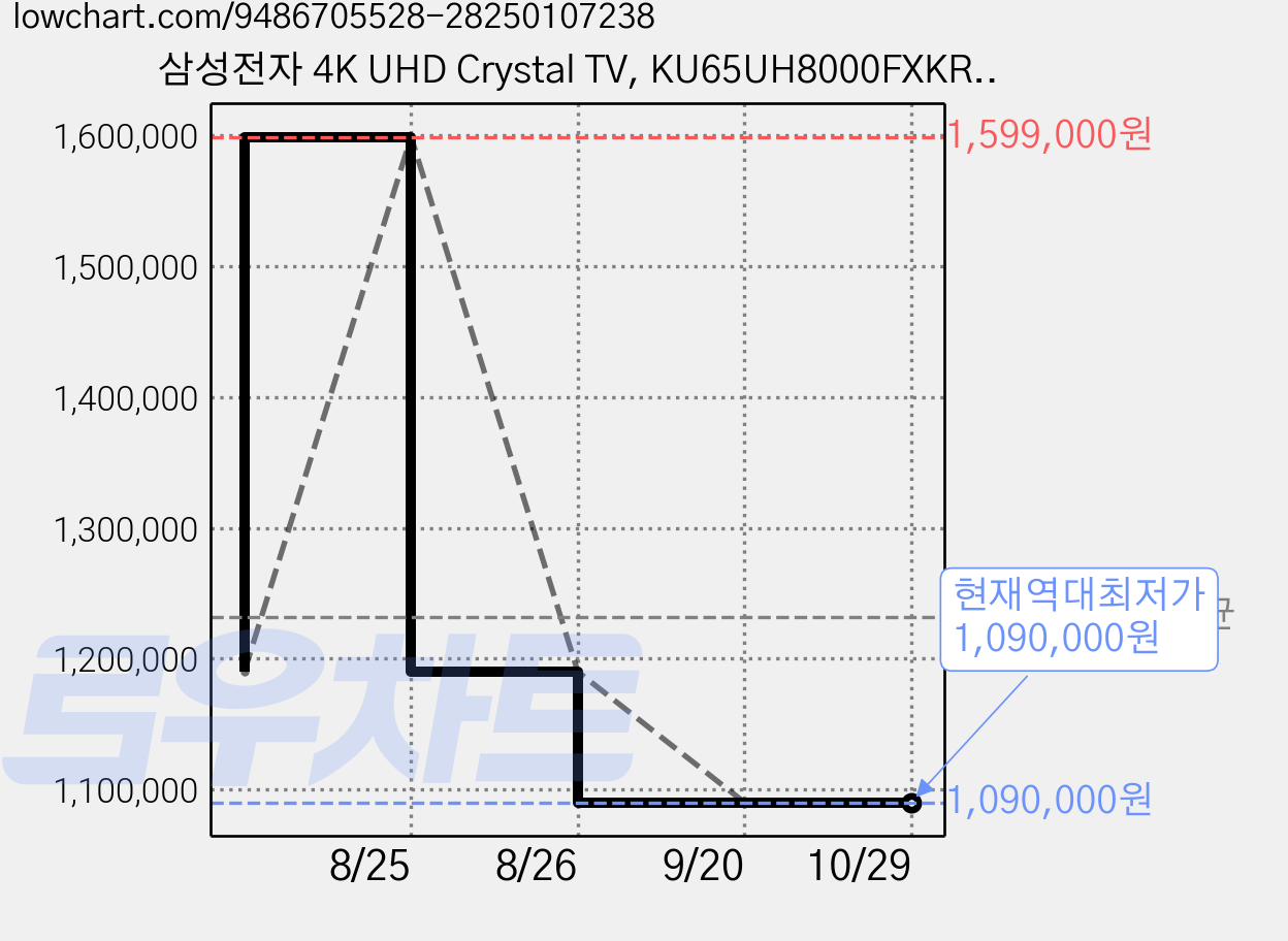 삼성전자 4K UHD Crystal TV, KU65UH8000FXKR, 방문설치, 벽걸이형, 163cm(65인치) 가격 변동 차트, 현재가 1,090,000원, 역대최저가