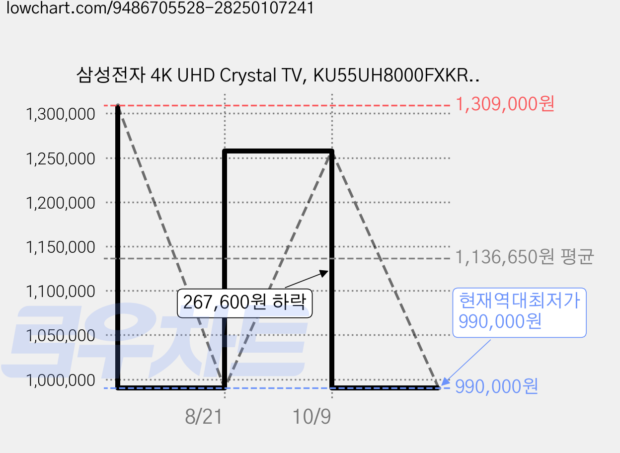삼성전자 4K UHD Crystal TV, KU55UH8000FXKR, 방문설치, 스탠드형, 138cm(55인치) 가격 변동 차트, 현재가 990,000원, 역대최저가