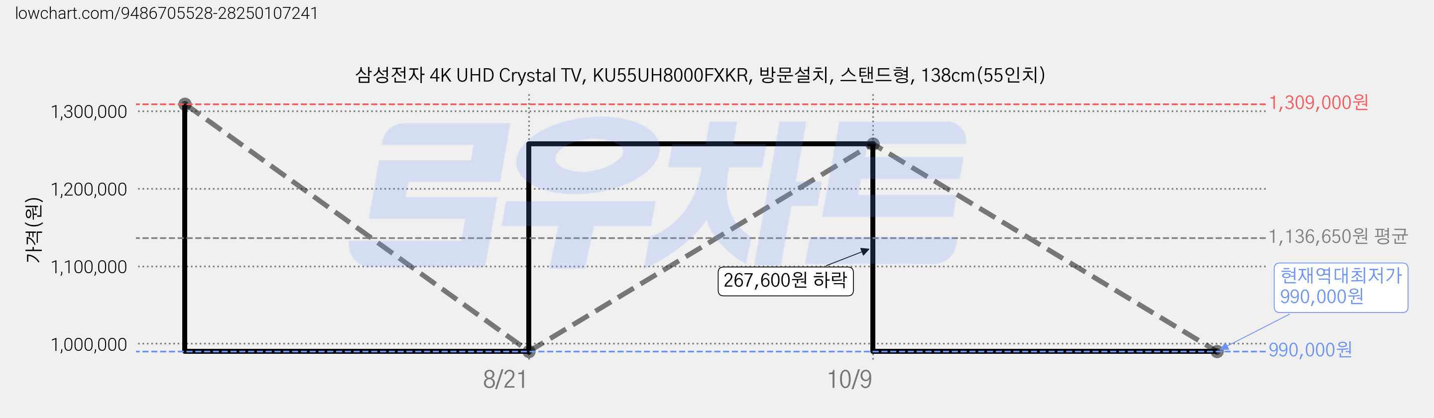 삼성전자 4K UHD Crystal TV, KU55UH8000FXKR, 방문설치, 스탠드형, 138cm(55인치) 가격 변동 차트, 현재가 990,000원, 역대최저가