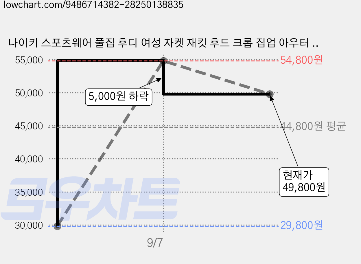 나이키 스포츠웨어 풀집 후디 여성 자켓 재킷 후드 크롭 집업 아우터 바람막이 가격 변동 차트, 현재가 49,800원, 관측 최저가 29,800원