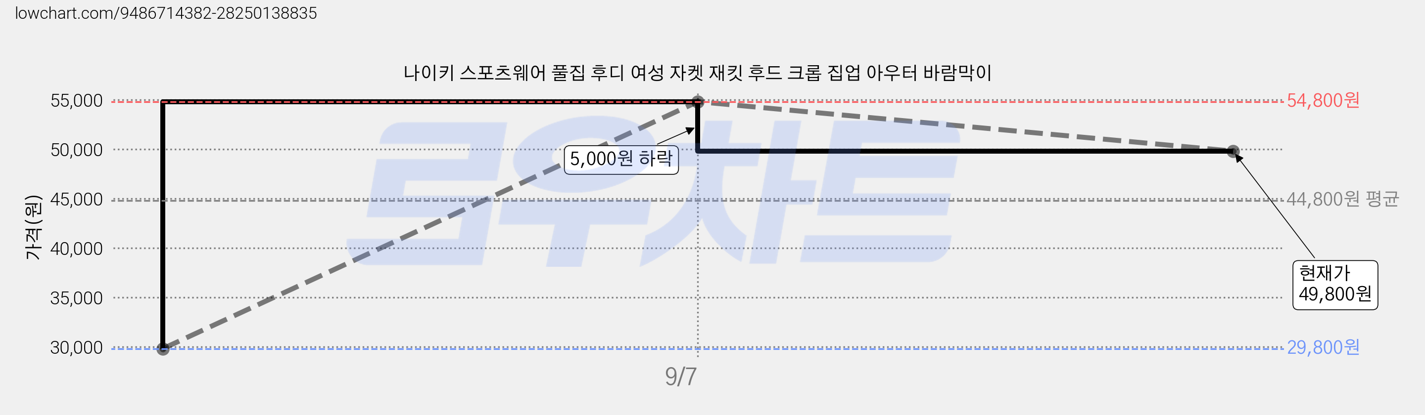 나이키 스포츠웨어 풀집 후디 여성 자켓 재킷 후드 크롭 집업 아우터 바람막이 가격 변동 차트, 현재가 49,800원, 관측 최저가 29,800원