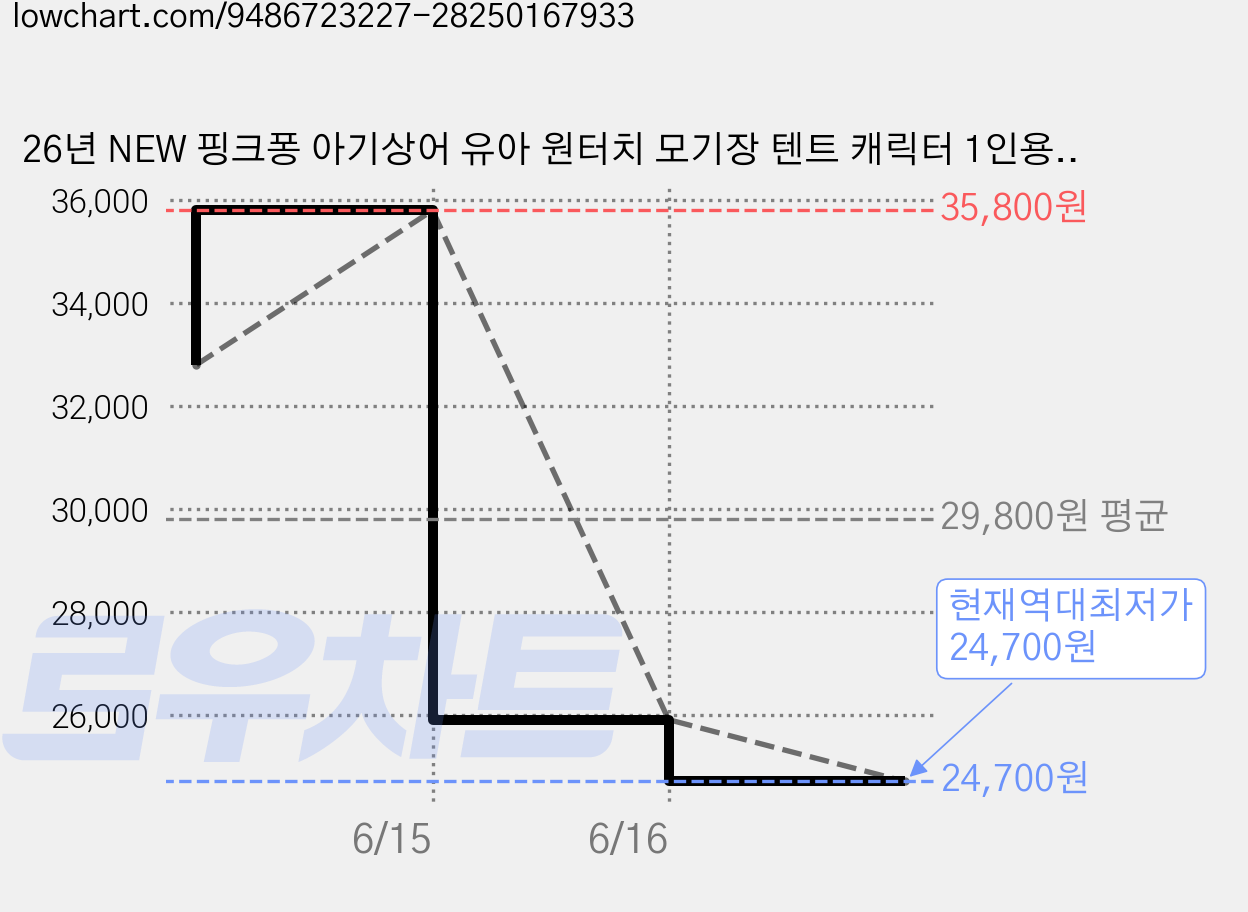 26년 NEW 핑크퐁 아기상어 유아 원터치 모기장 텐트 캐릭터 1인용, 스카이블루 가격 변동 차트, 현재가 24,700원, 역대최저가