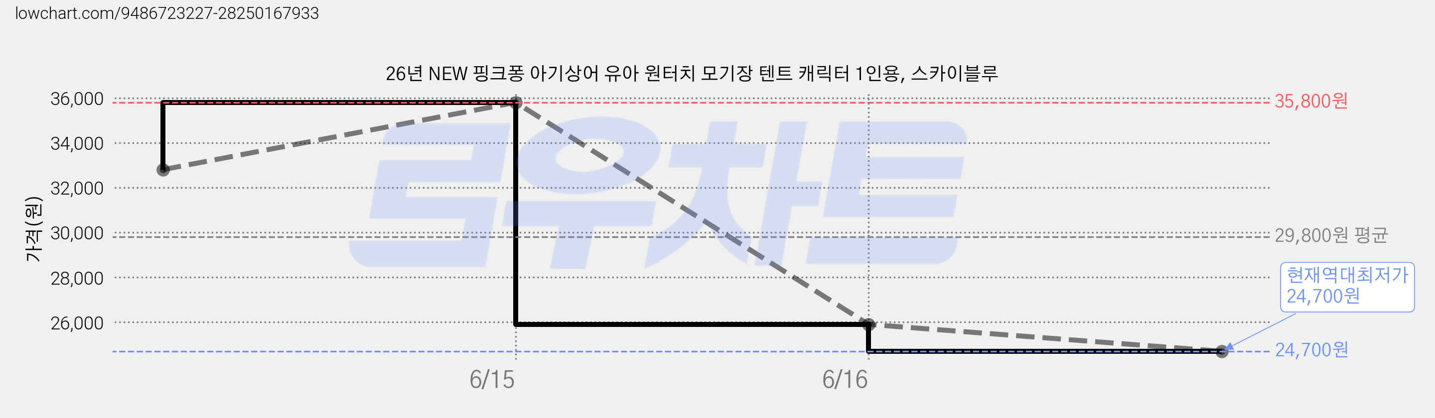 26년 NEW 핑크퐁 아기상어 유아 원터치 모기장 텐트 캐릭터 1인용, 스카이블루 가격 변동 차트, 현재가 24,700원, 역대최저가