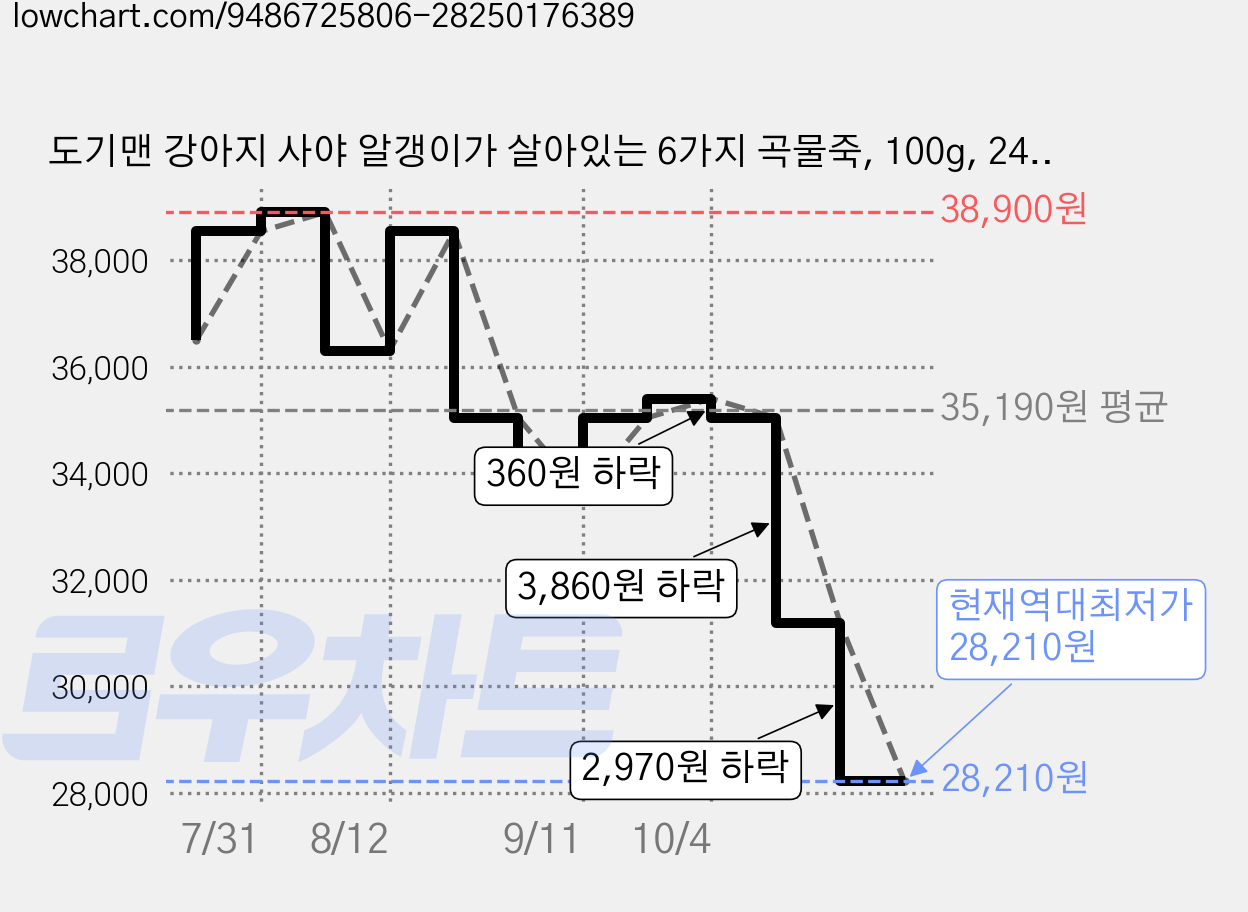 도기맨 강아지 사야 알갱이가 살아있는 6가지 곡물죽, 100g, 24개, 혼합맛(닭가슴살/야채) 가격 변동 차트, 현재가 28,210원, 역대최저가