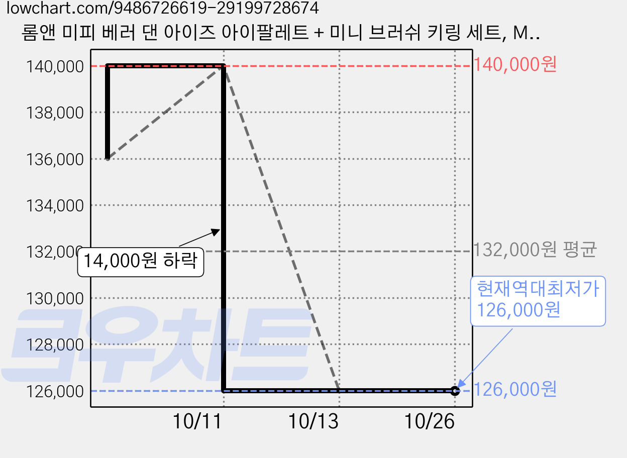 롬앤 미피 베러 댄 아이즈 아이팔레트 + 미니 브러쉬 키링 세트, M02 말린 메밀꽃, 10개 가격 변동 차트, 현재가 126,000원, 역대최저가