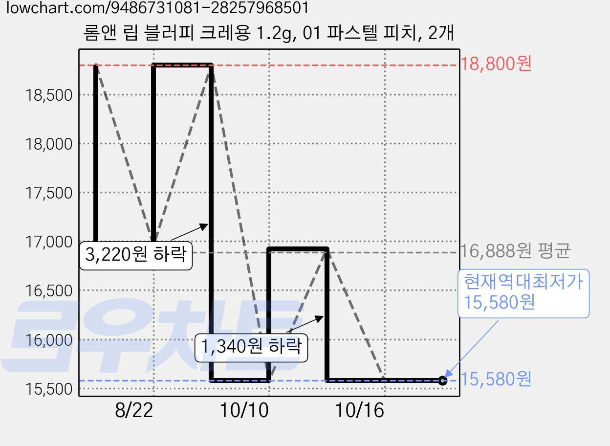 롬앤 립 블러피 크레용 1.2g, 01 파스텔 피치, 2개 가격 변동 차트, 현재가 15,580원, 역대최저가