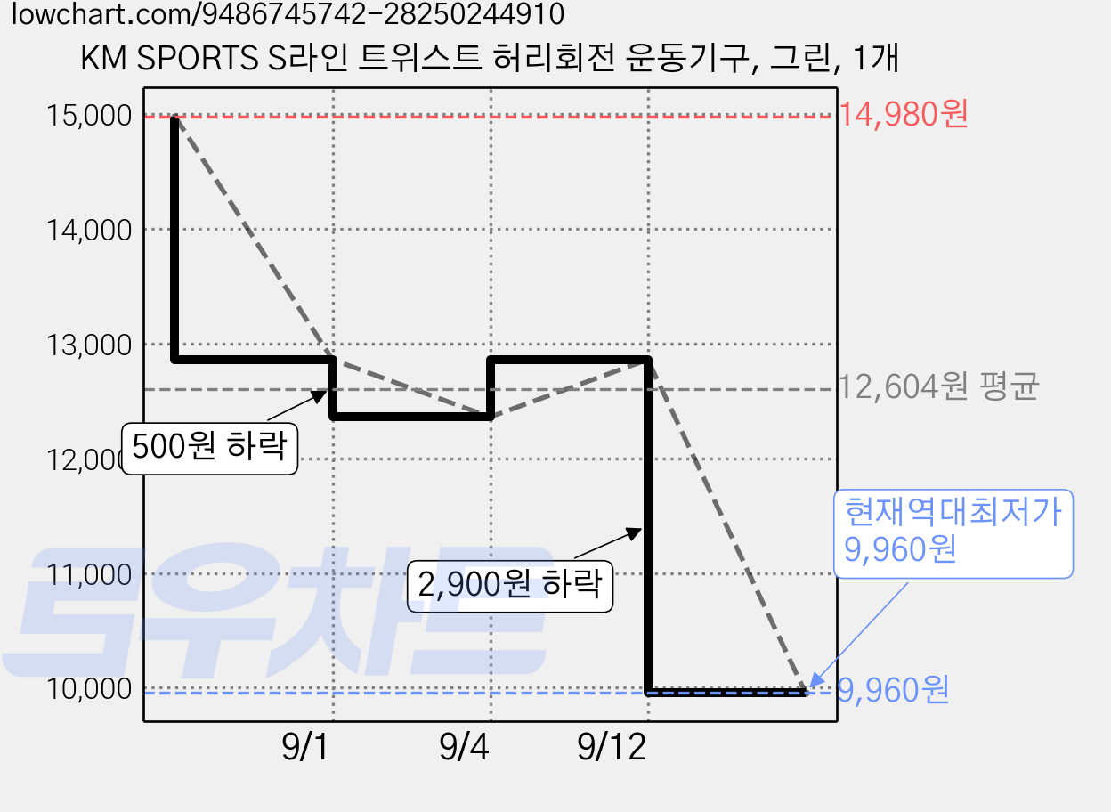 KM SPORTS S라인 트위스트 허리회전 운동기구, 그린, 1개 가격 변동 차트, 현재가 9,960원, 역대최저가